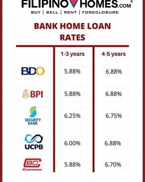 bpi housing loan rates|Borrow .